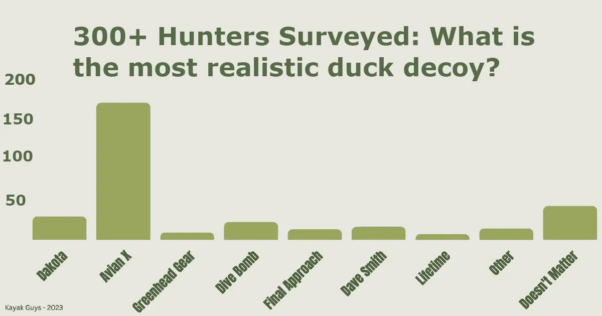 Survey results from 300 plus hunters asking what the most realistic duck decoy is. Avian-X is the winner by a large margin.